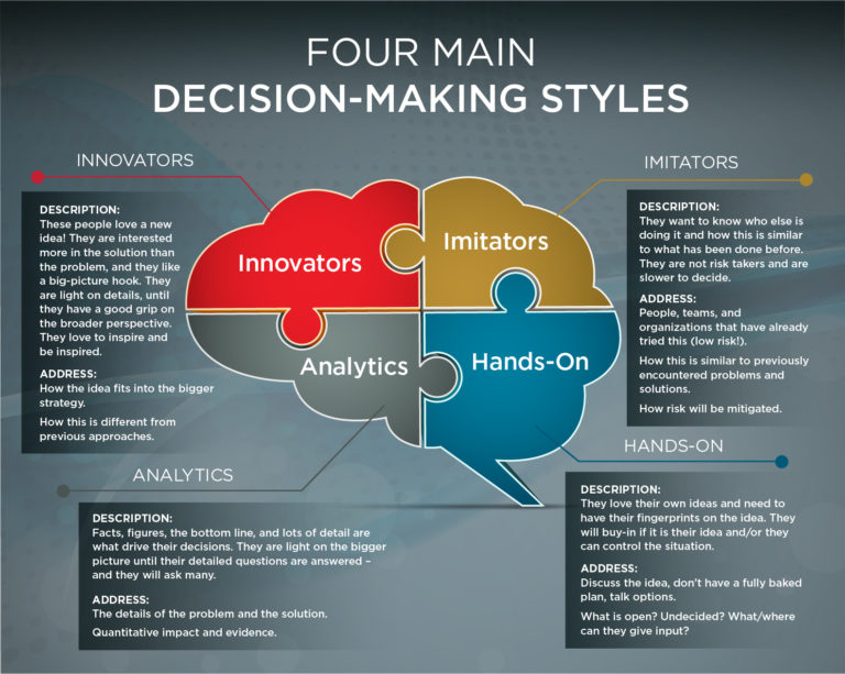 5 types of decision making