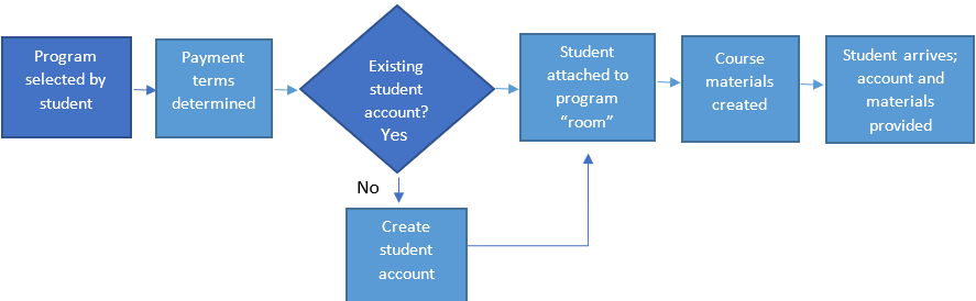 Processmapsflowchart 