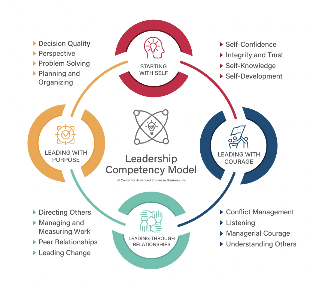 graphic of four modules of Emerging Leaders Academy